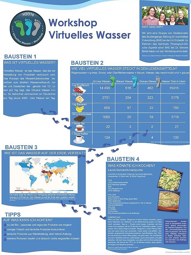 Plakat virtuelles Wasser