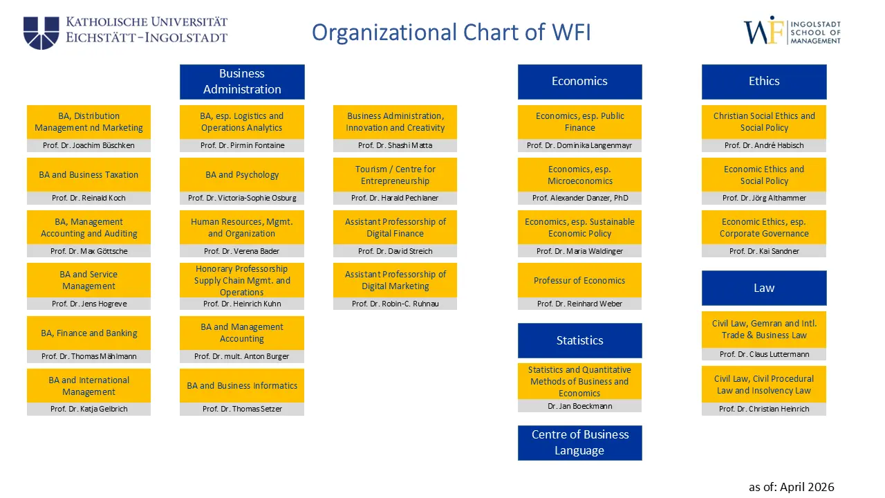 Organizational Chart of WFI