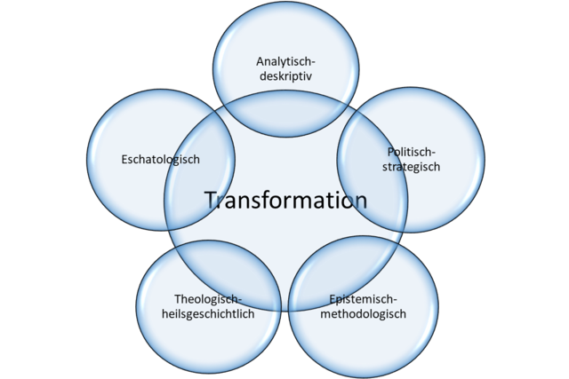 Fünf Ebenen im theologischen Gebrauch des Konzepts der Transformation