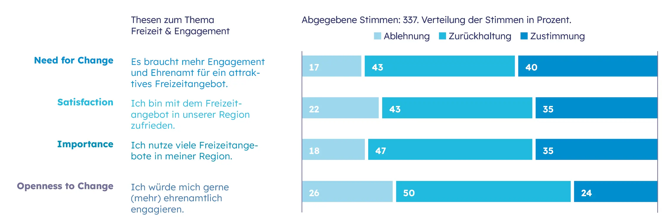 Zukunftsbarometer_Balkendiagramm_Freizeit