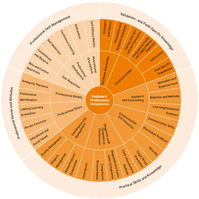 PROVE competence model