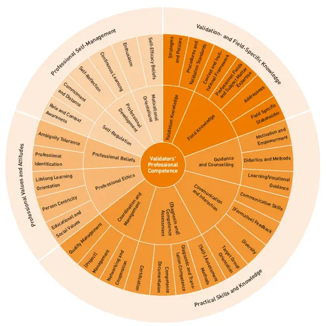 PROVE competence model