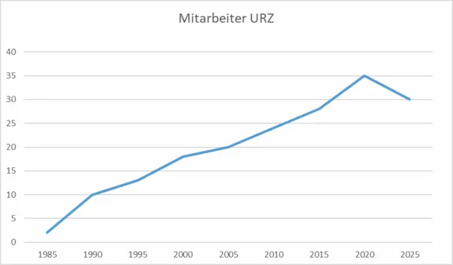 Mitarbeiterentwicklung des URZ