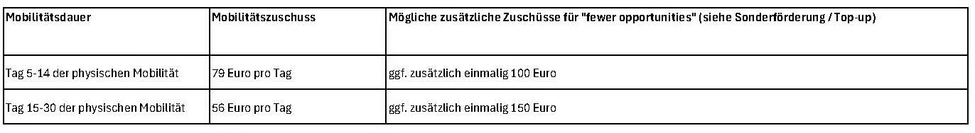 Kurzzeitpraktika Zuschüsse