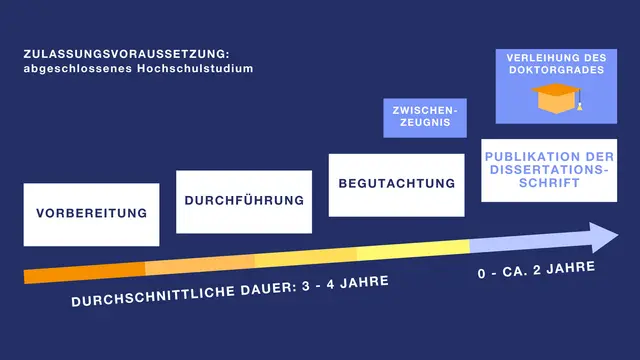 Ablauf Promotion