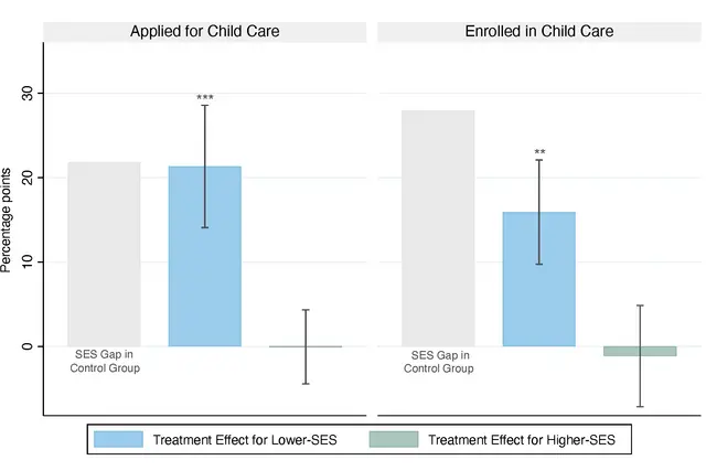 Treatment Eccects of Information on Application and Enrollment
