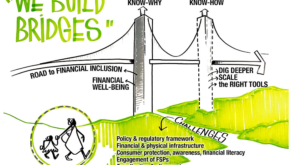 Auf dem Weg zu bedarfsgerechten Finanzdienstleistungen für Flüchtlinge will das Projekt FIND Brücken bauen, um unter anderem zum Ausbau von Finanzinfrastruktur und einem Engagement von Finanzdienstleistern (Financial Service Provider, FSP) beizutragen.