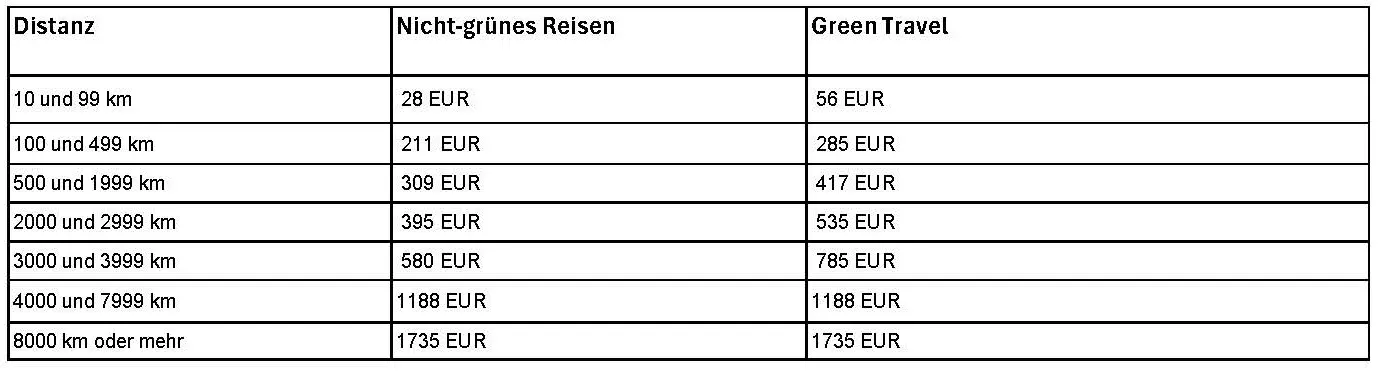 Übersichtstabelle