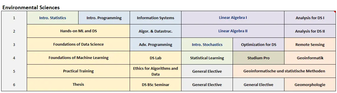 Enviromental Sciences