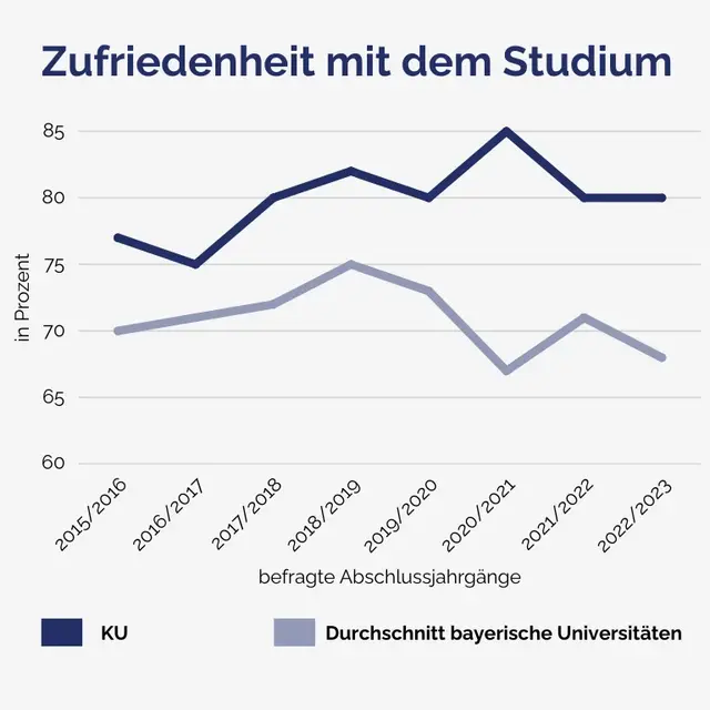 Satisfaction with studies