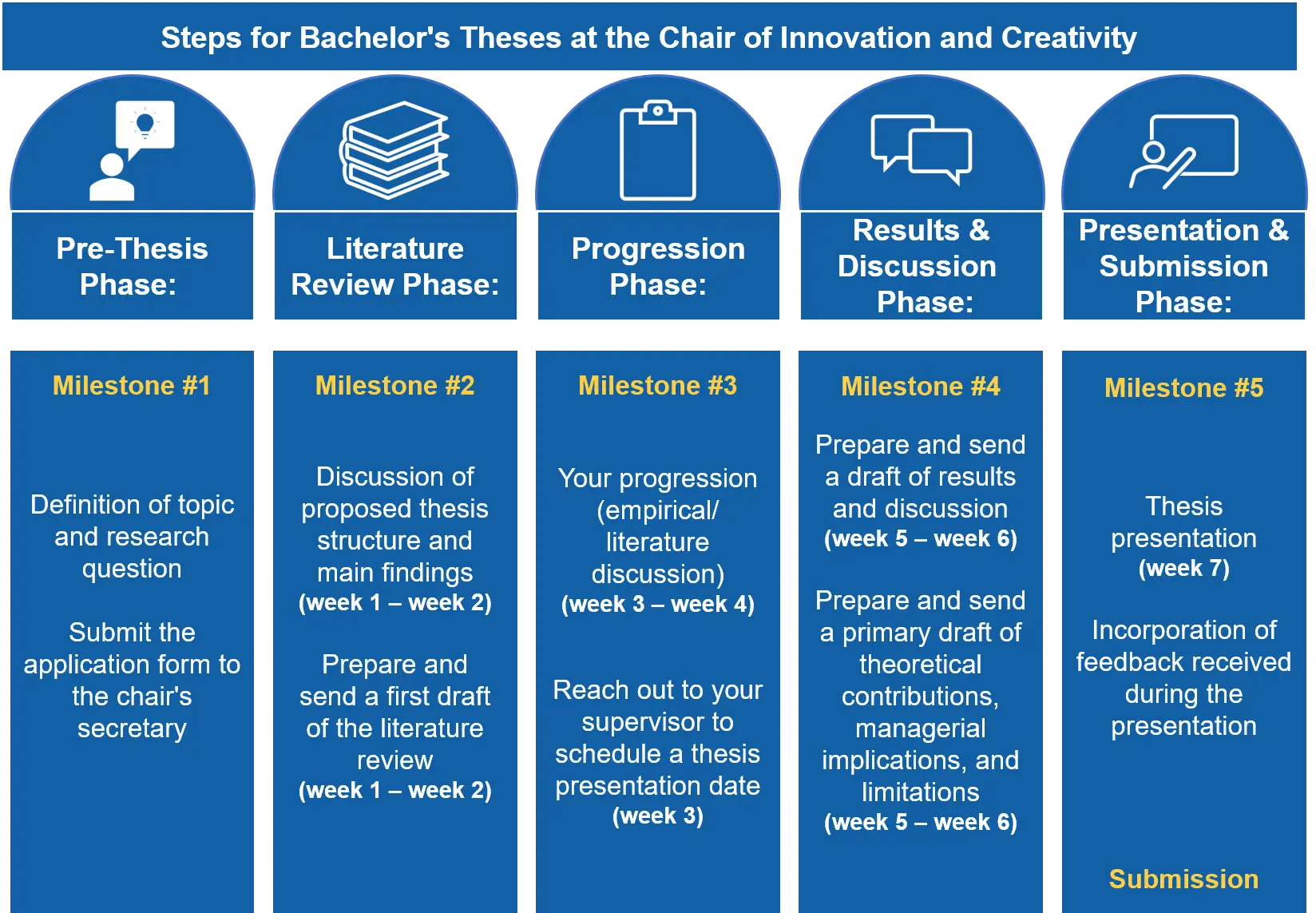 Bachelor's Thesis Timeline
