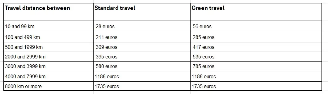 Overview non-green travel and green travel 