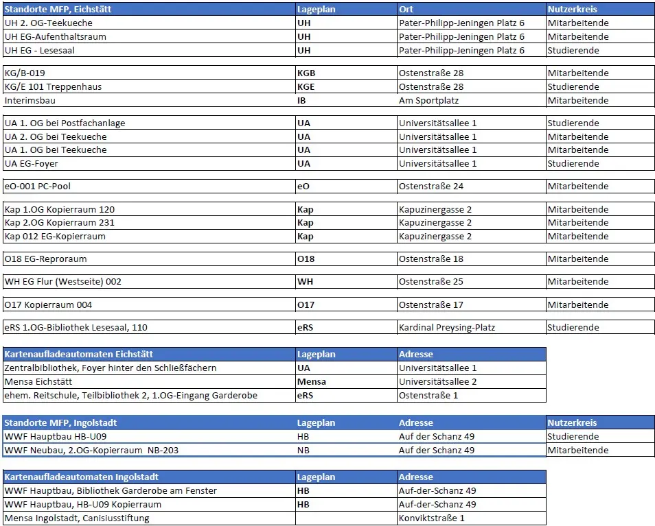 Standortliste der MFP