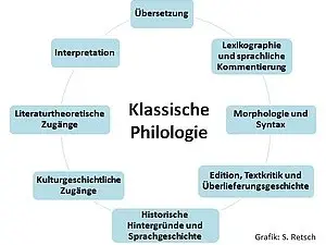 Aufgaben der Klassischen Philologie