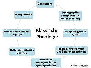 Aufgaben der Klassischen Philologie