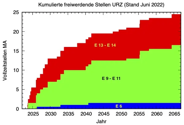 Projektion von durch Renteneintritt freiwerdenden Stellen